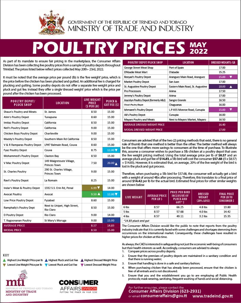 Poultry Prices (May 2022)