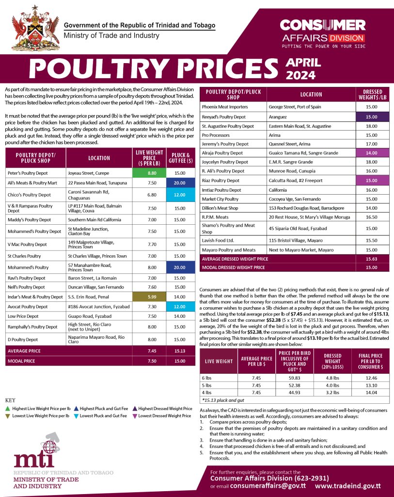 Poultry Prices (April 2024)