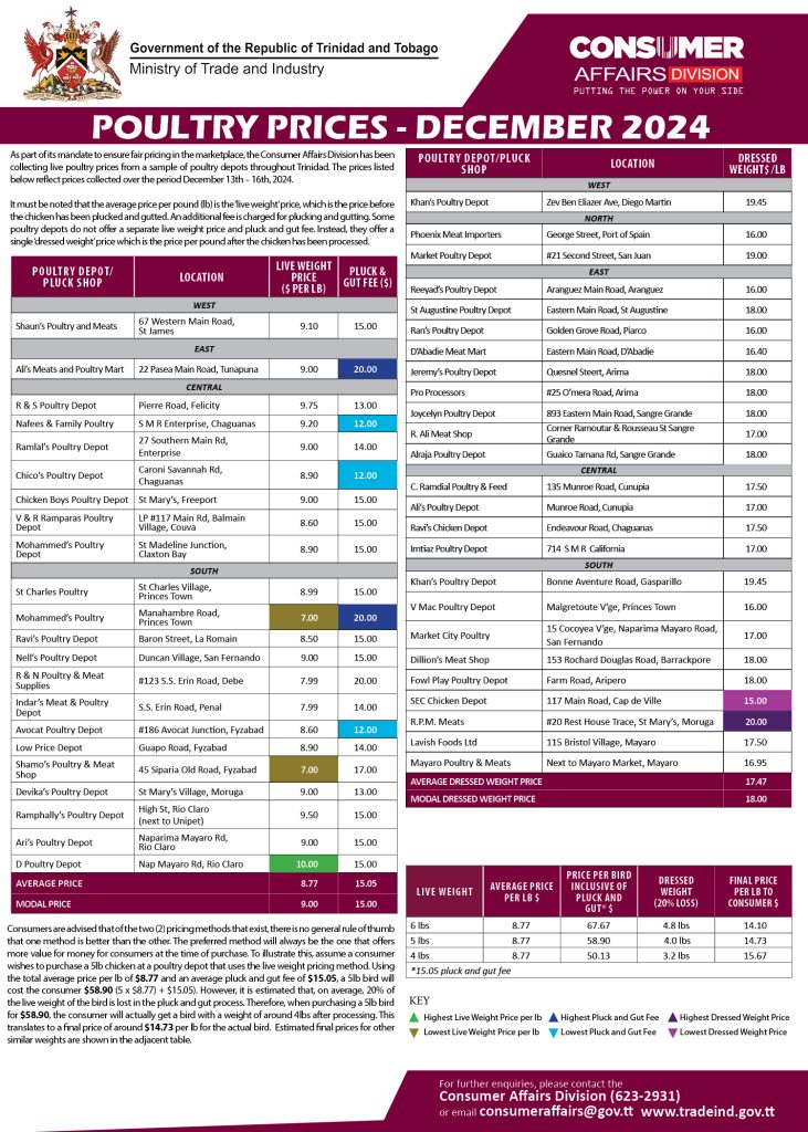 Poultry Prices (December 2024)